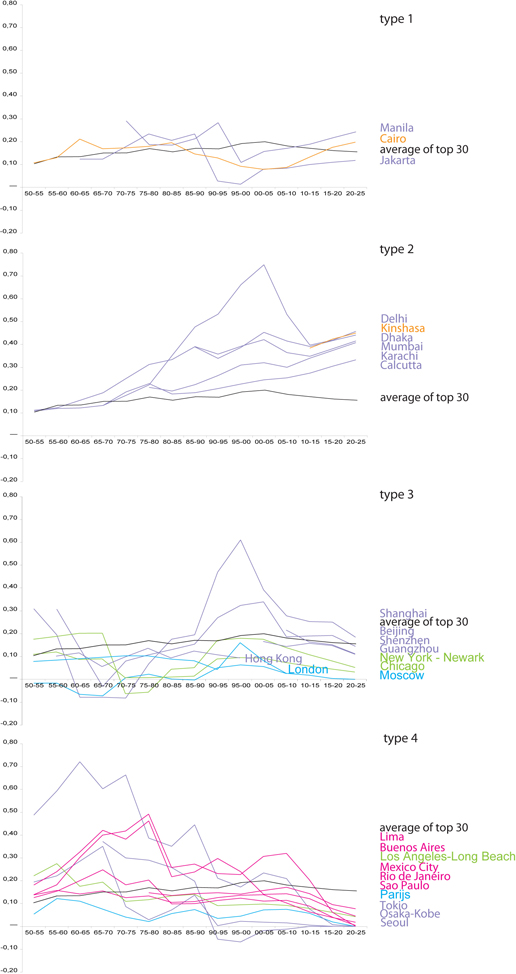 groei steden_types01
